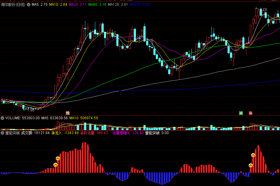量能突破，突破时发提示信号，看成交资金量能的指标！