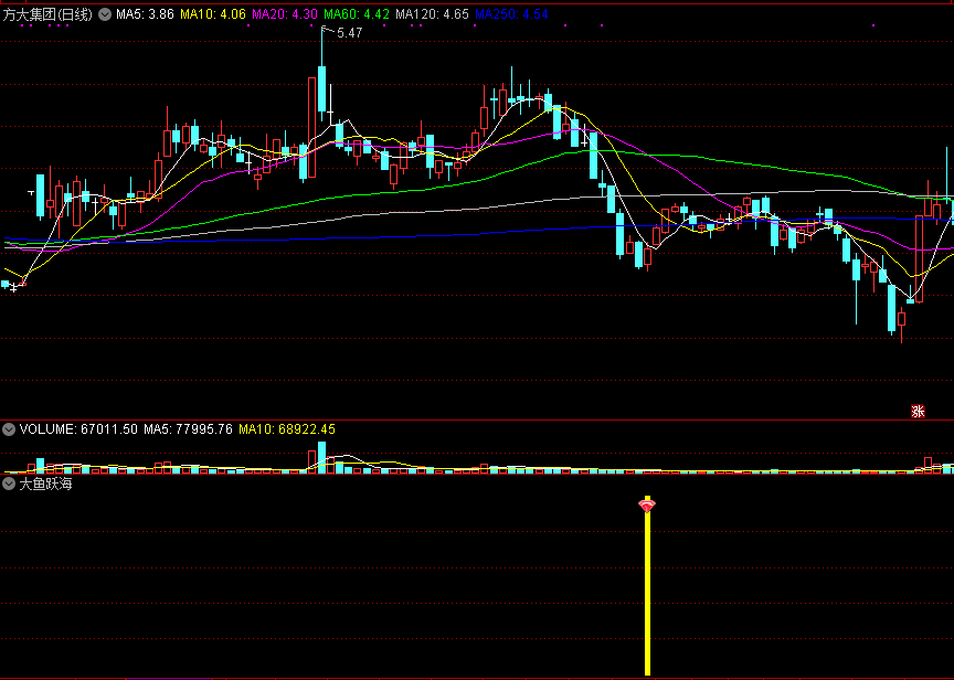 【大鱼跃海】抄底精品，超跌抄底指标，相对低位底部出信号，无未来
