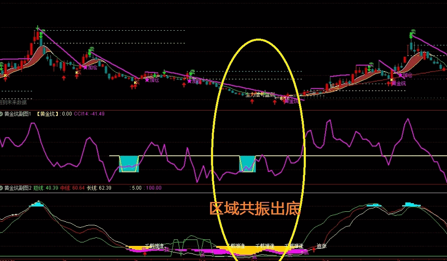 【黄金坑四件套●主图+副图1+副图2+选股公式】极实用源码无私放送，近期大盘大跌正是抄底良机