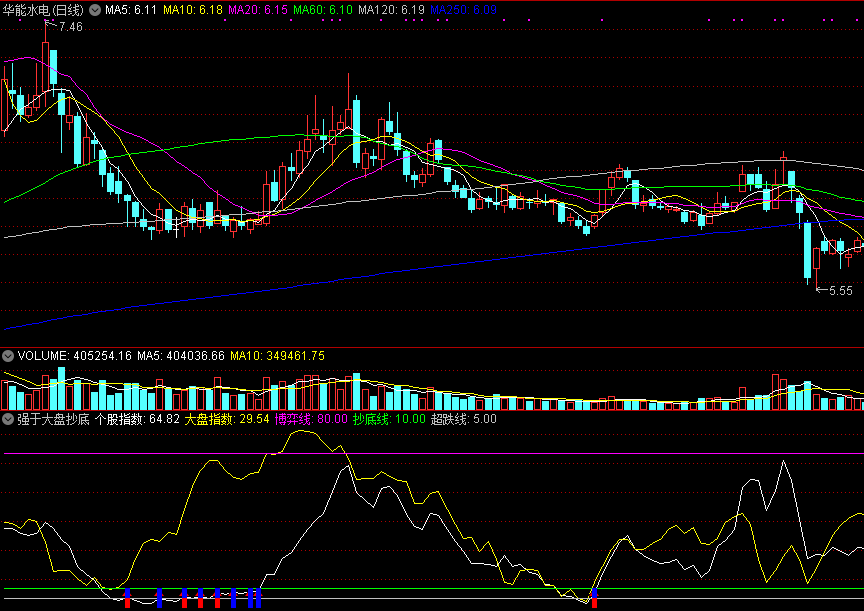 同花顺强于大盘抄底副图指标公式