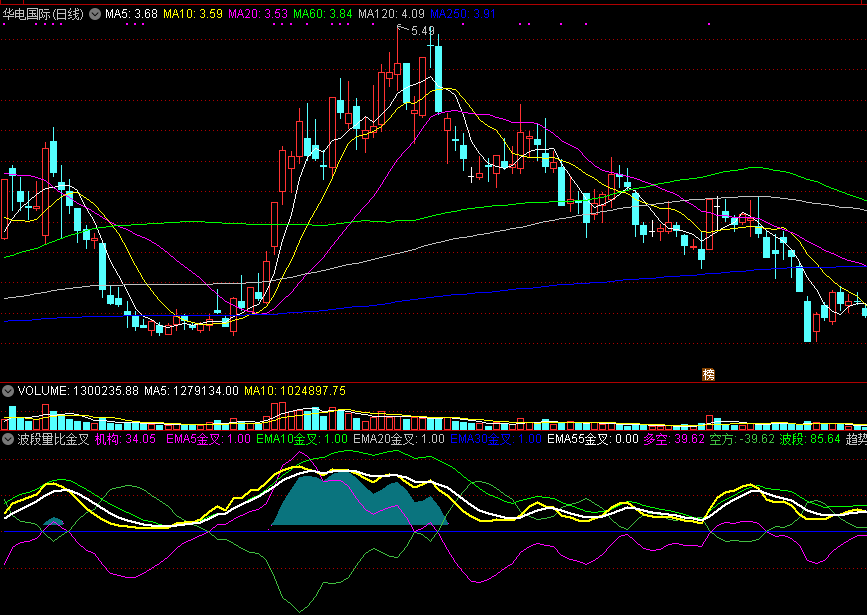 波段量比金叉副图指标，原创精品，捉量价出现金叉潜力股！