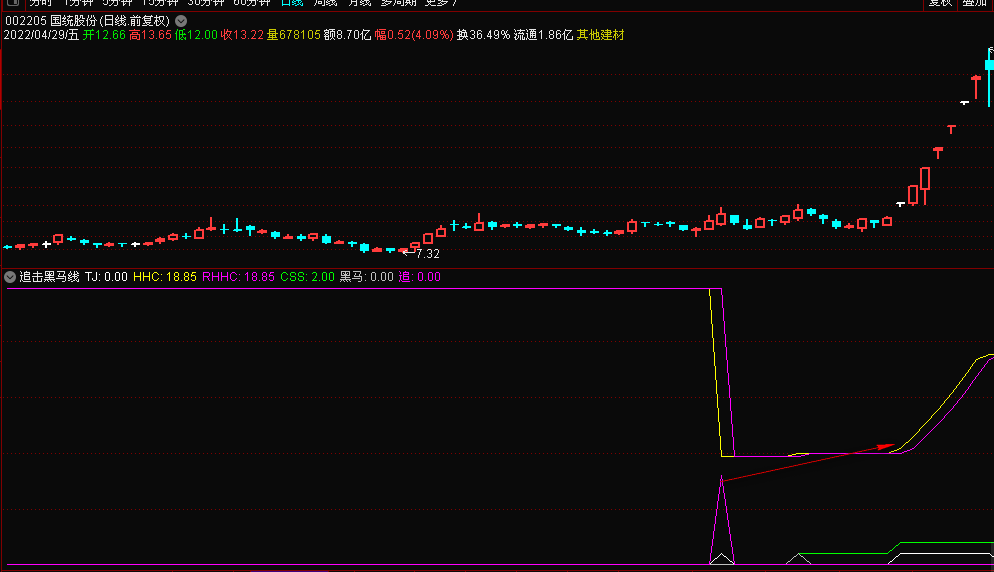 分享一个好指标【追击黑马】副图指标，追涨指标，出现黄线穿紫线买点，无未来 加密