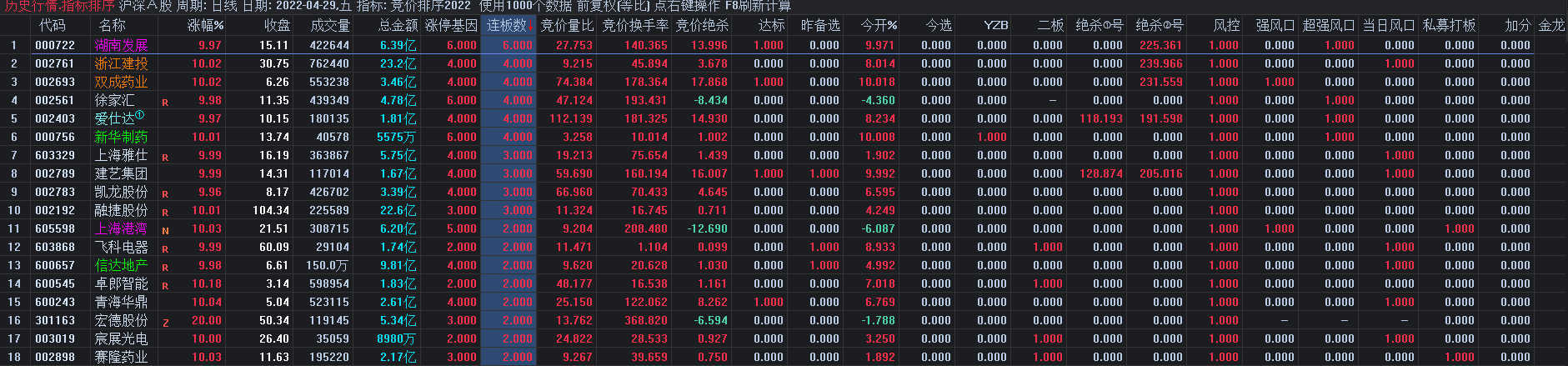 竞价排序2022，多个竞价排序集合，看到就是赚到！