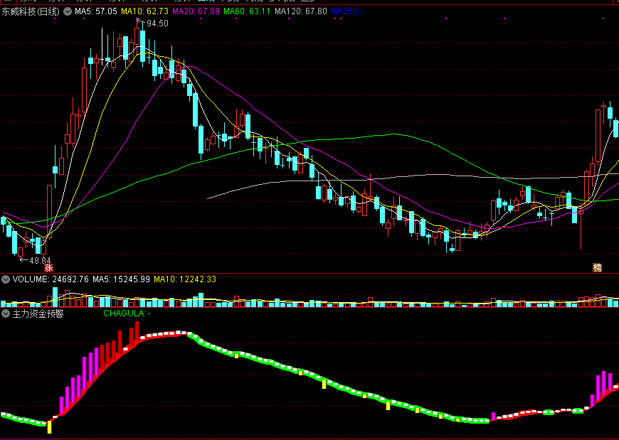 主力资金预警副图指标，出现紫红柱，表示主力资金介入！