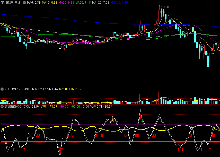 通达信短线擒妖cci副图指标，开始转强介入，附用法说明！