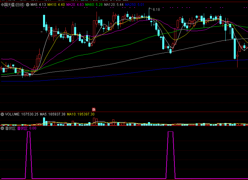 很好用的潜伏区副图/选股指标，进入潜伏抄底！