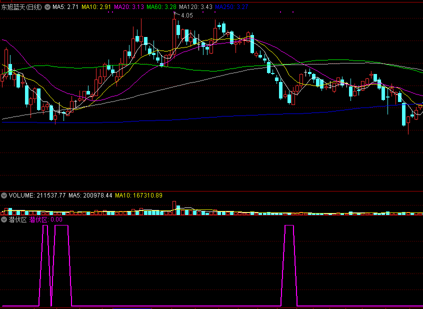 很好用的潜伏区副图/选股指标，进入潜伏抄底！