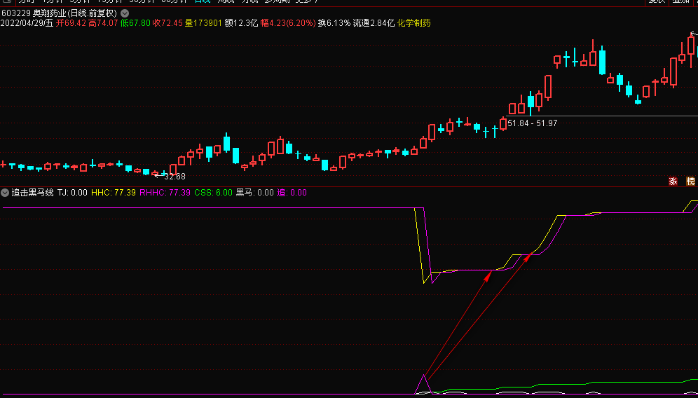 分享一个好指标【追击黑马】副图指标，追涨指标，出现黄线穿紫线买点，无未来 加密