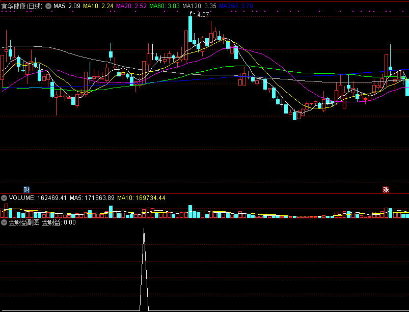 通达信金财益指标（副图+选股公式），趋势、波段、中线理论短线指标！