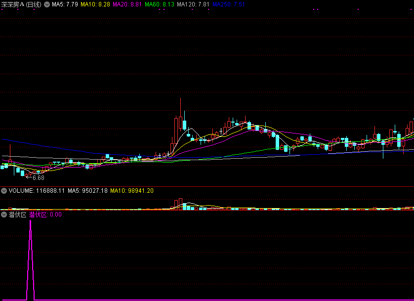 很好用的潜伏区副图/选股指标，进入潜伏抄底！