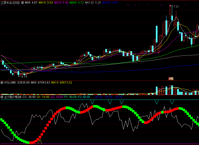 同花顺主力散户乾坤副图指标公式