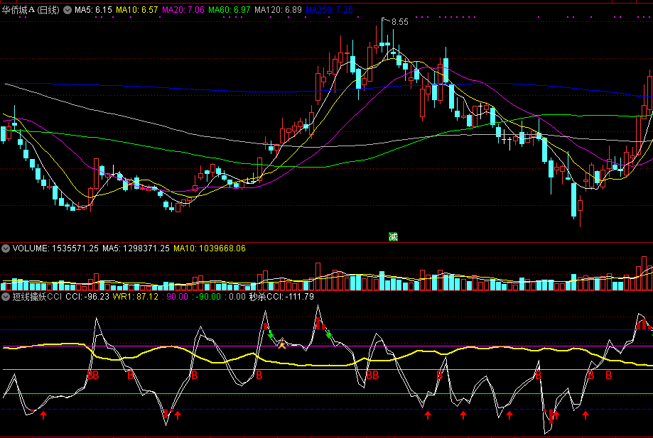 通达信短线擒妖cci副图指标，开始转强介入，附用法说明！