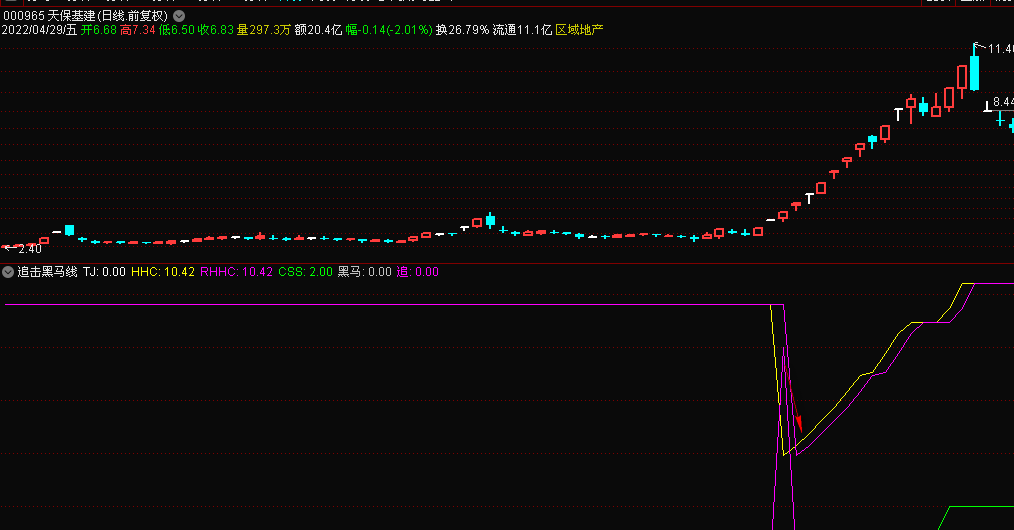 分享一个好指标【追击黑马】副图指标，追涨指标，出现黄线穿紫线买点，无未来 加密