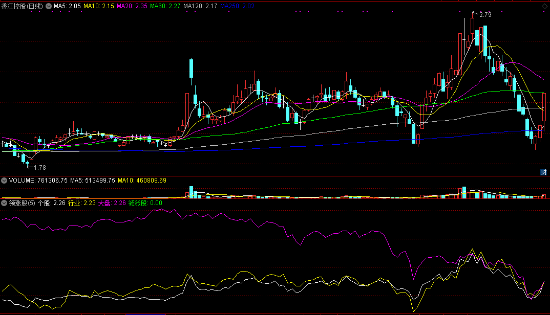 通达信领涨股副图指标，让你选好行业，选好行业内的龙头股！