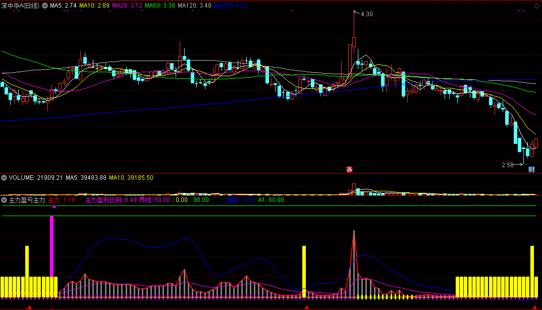 同花顺主力盈亏主力仓位副图指标公式