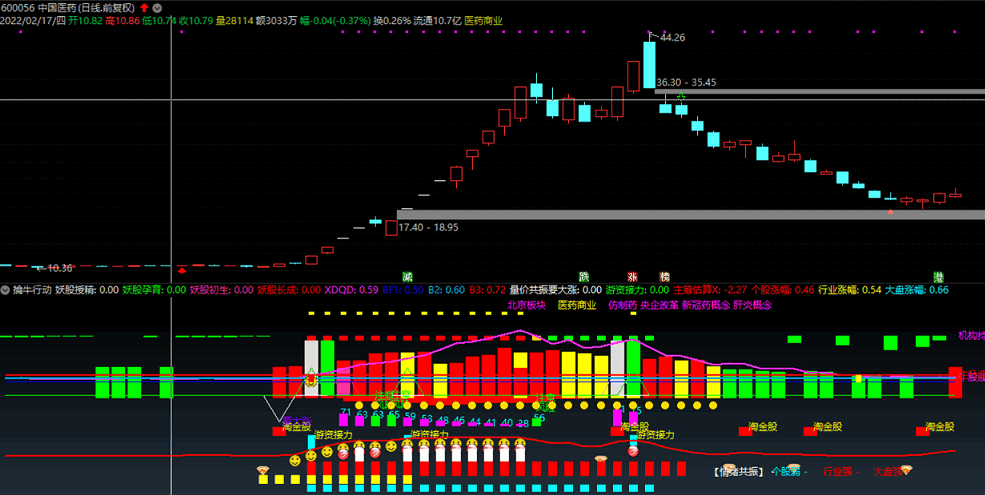 【妖股起飞】游资接力，量价共振抓大牛副图指标！