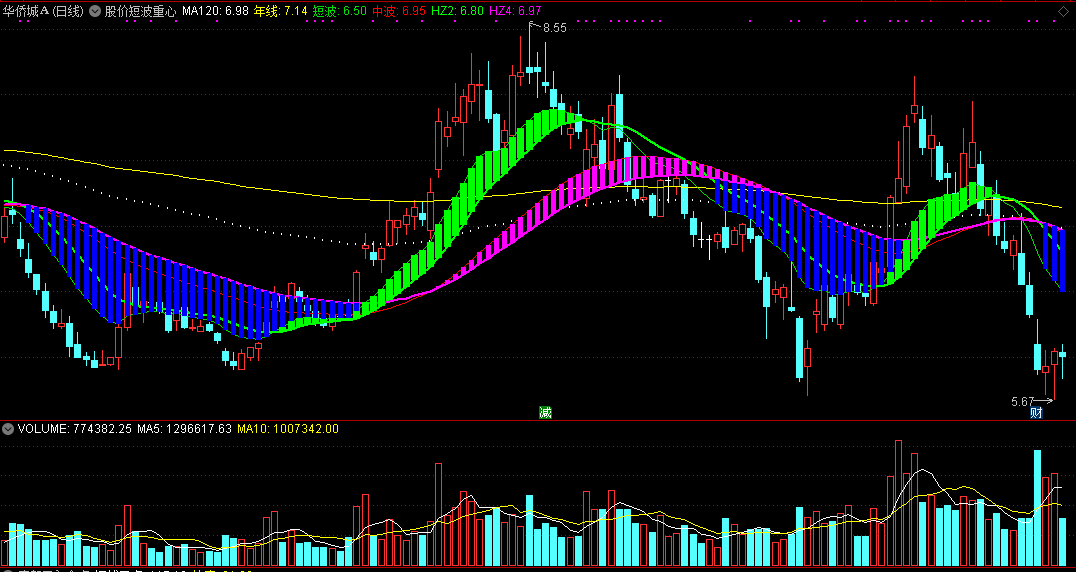根据真正波段高手一样思路编写的股价短波重心主图公式