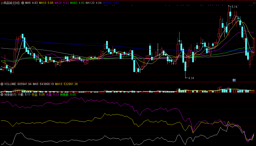 通达信领涨股副图指标，让你选好行业，选好行业内的龙头股！