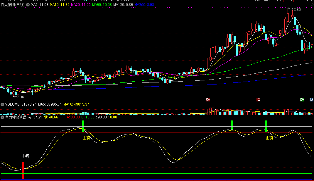 《主力抄底逃顶》指标，跟着主流资金，该抄底时就抄底！
