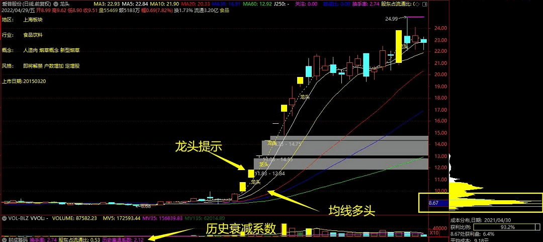 通达信龙头主图指标+封成筹码副图指标，参加课程送的指标