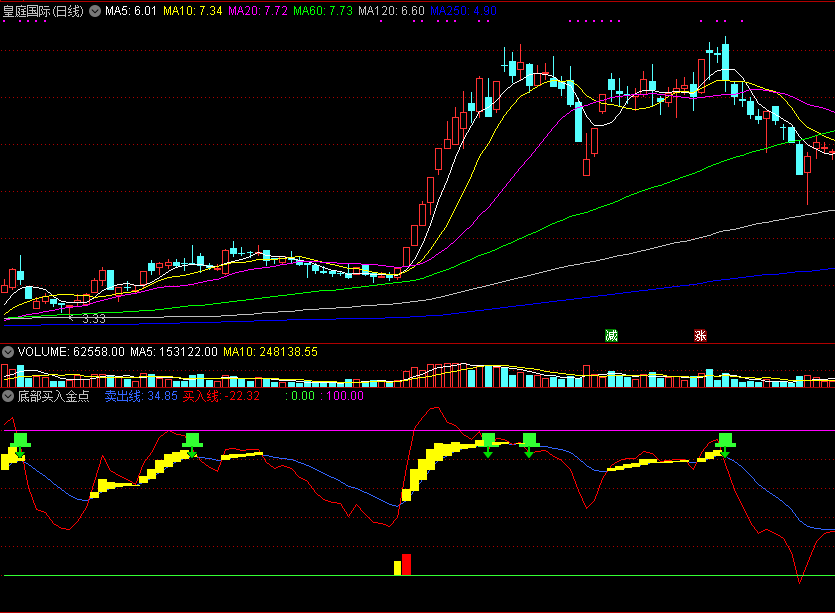 用来把握最合适庄股入场时机的底部买入金点副图公式