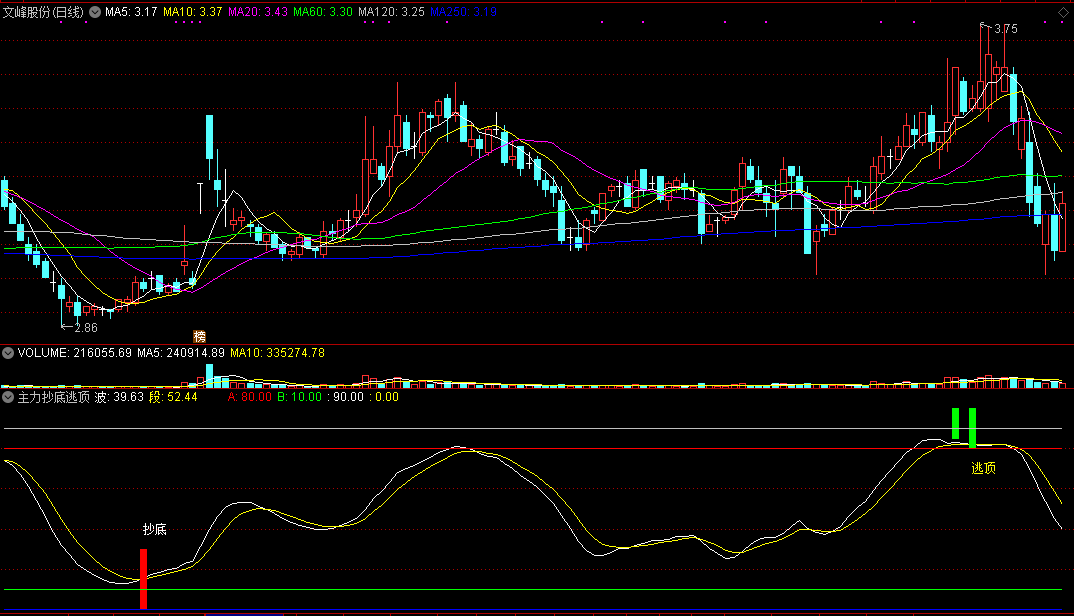 《主力抄底逃顶》指标，跟着主流资金，该抄底时就抄底！