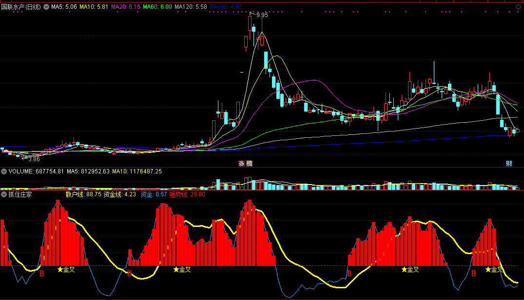 【抓住妖股龙头】指标，准确率高达97%，监测妖股变身过程，抓住每一只龙头牛