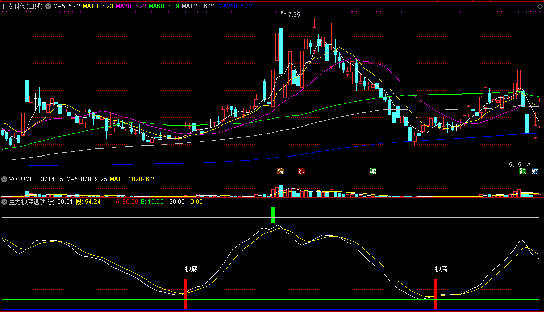 《主力抄底逃顶》指标，跟着主流资金，该抄底时就抄底！
