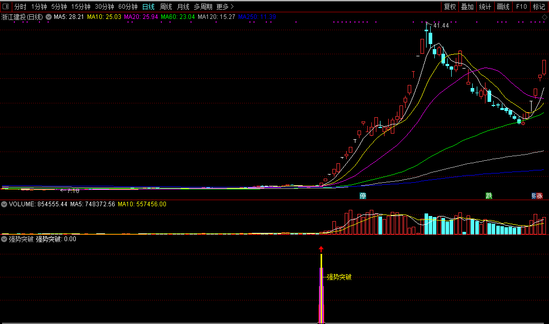 【强势突破】 监控捕捉突破的大牛妖股 无未来 出票精少准确度高