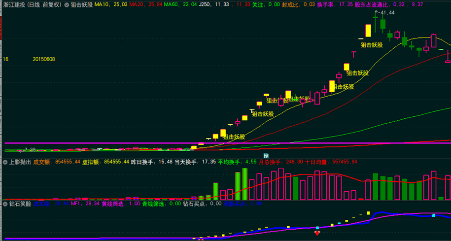 妖股随手可得主图/选股指标，胜率97.16%，稳健操作一月翻倍！