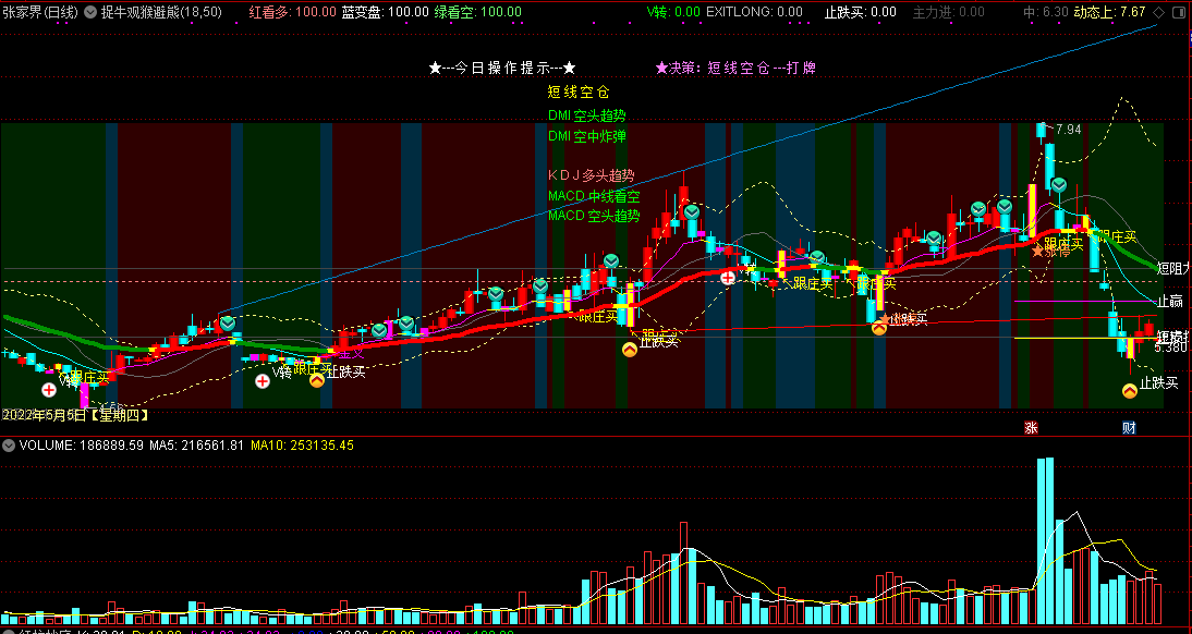 捉牛观猴避熊主图指标，提供解盘，来做股性判断指标！