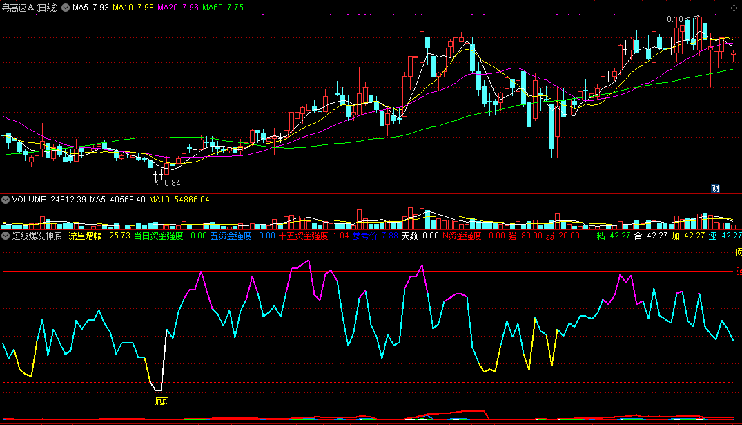 【短线爆发神底】副图指标，超级全能抓绝底的好指标！无未来！