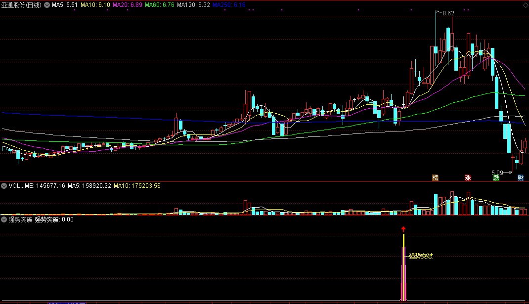【强势突破】 监控捕捉突破的大牛妖股 无未来 出票精少准确度高
