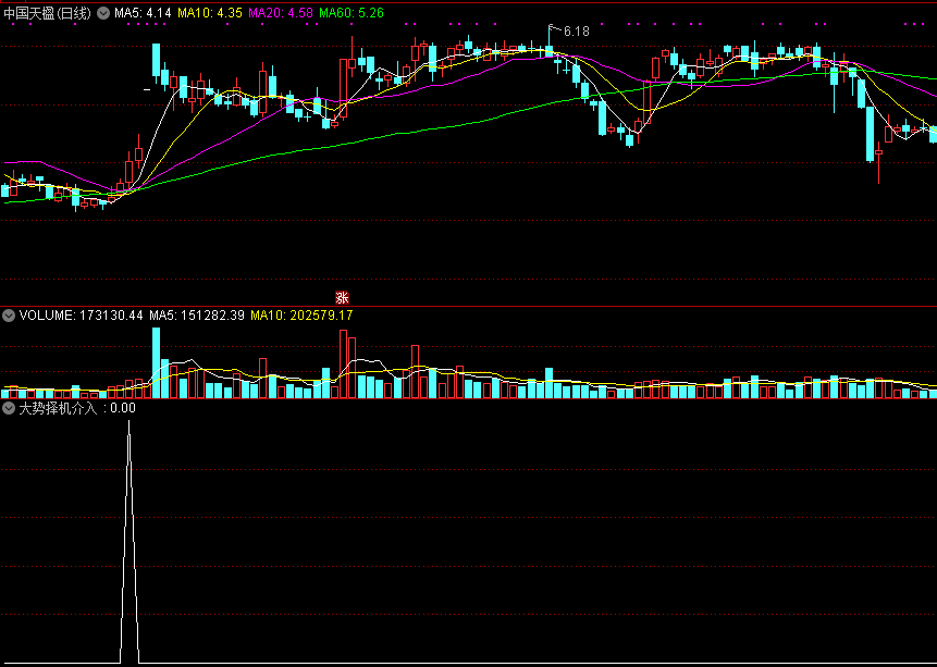 大势择机介入副图/选股指标，趋势大概率向好时，跟随进入！