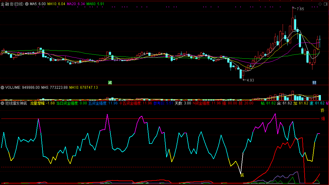 【短线爆发神底】副图指标，超级全能抓绝底的好指标！无未来！