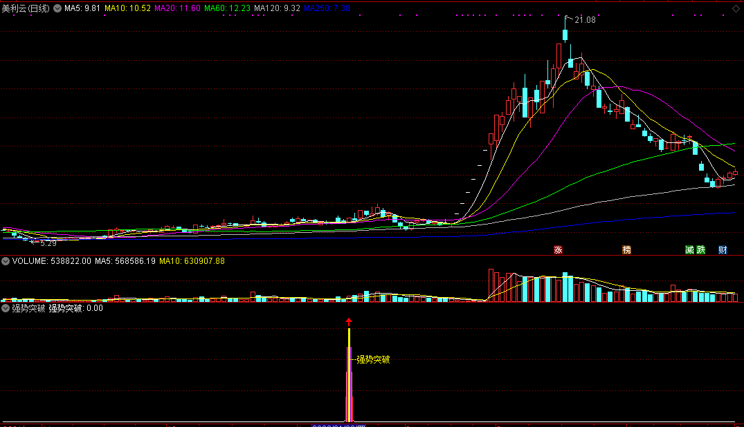 【强势突破】 监控捕捉突破的大牛妖股 无未来 出票精少准确度高