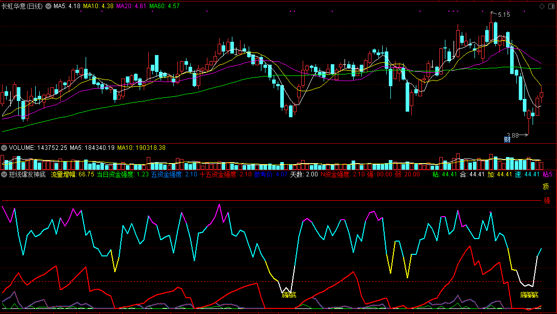 【短线爆发神底】副图指标，超级全能抓绝底的好指标！无未来！