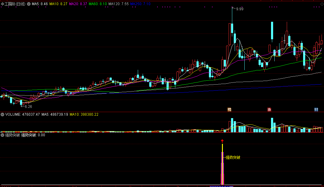 【强势突破】 监控捕捉突破的大牛妖股 无未来 出票精少准确度高