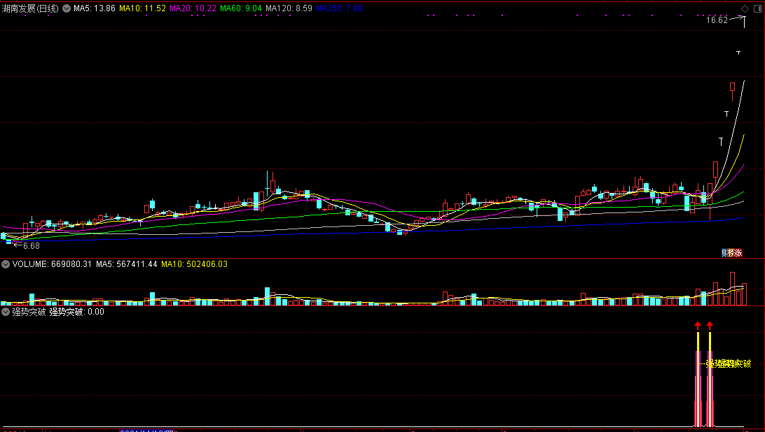 【强势突破】 监控捕捉突破的大牛妖股 无未来 出票精少准确度高