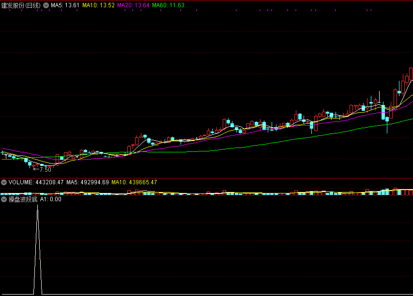 比较适合在筑底阶段个股波段操作的操盘波段底副图公式