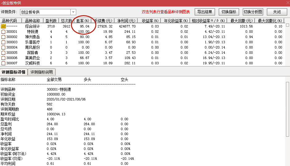 【创业板专供】只做创业板科创板胜率95%超级短线辅助利器/全面量化获利点位概率