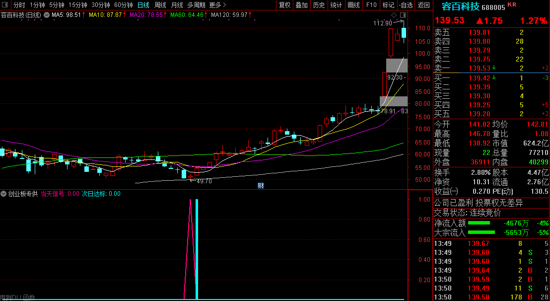 【创业板专供】只做创业板科创板胜率95%超级短线辅助利器/全面量化获利点位概率