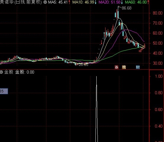 金股，找到起爆点，抓翻倍金股起爆点指标