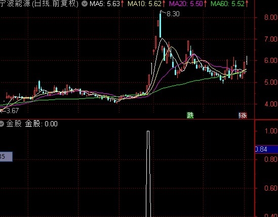 金股，找到起爆点，抓翻倍金股起爆点指标