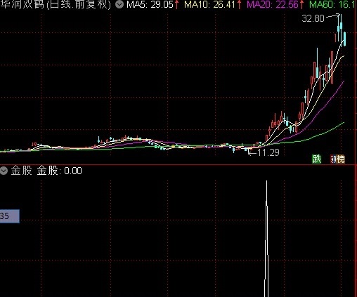 金股，找到起爆点，抓翻倍金股起爆点指标