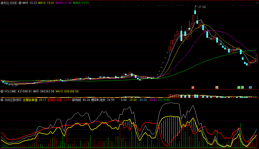 决战庄散博弈，在庄家筹码与散户筹码缠斗中，寻找低吸机会！