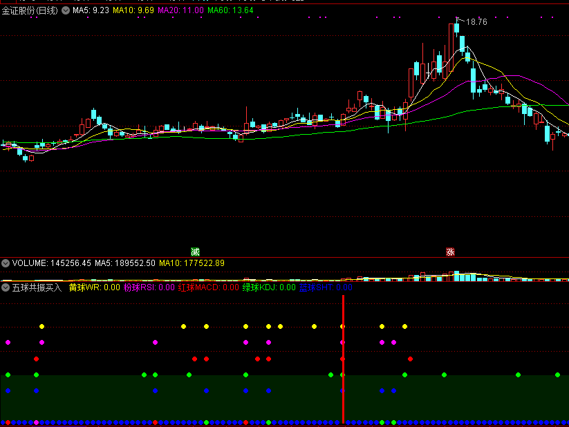 【五球共振买入】副图指标，五大形态共振，捕捉底部大牛！
