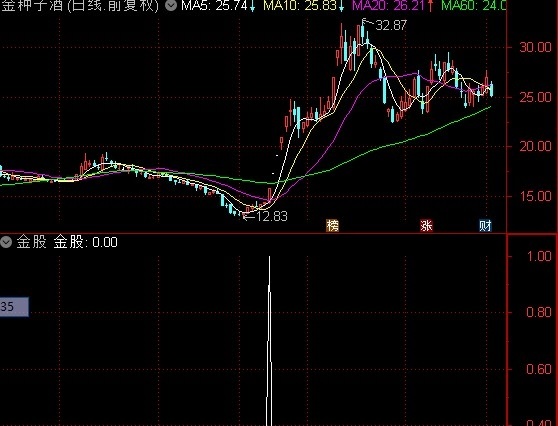 金股，找到起爆点，抓翻倍金股起爆点指标