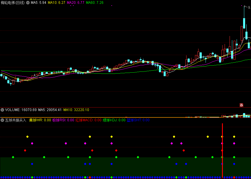 【五球共振买入】副图指标，五大形态共振，捕捉底部大牛！