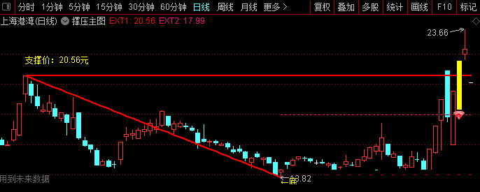 让你轻松看压力支撑位的通达信精准测撑压主图指标，源码分享！